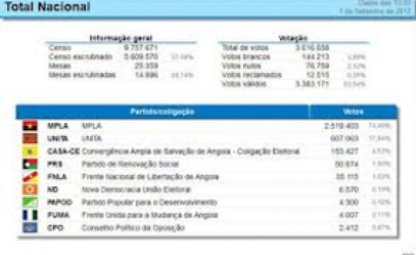 CNE pode divulgar hoje os resultados finais 